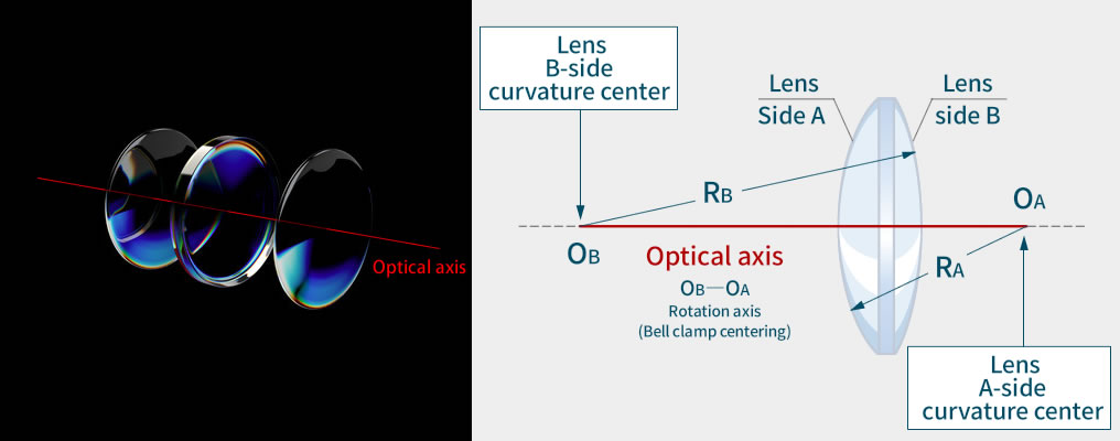 The curvature radius of the light axis and lens surface